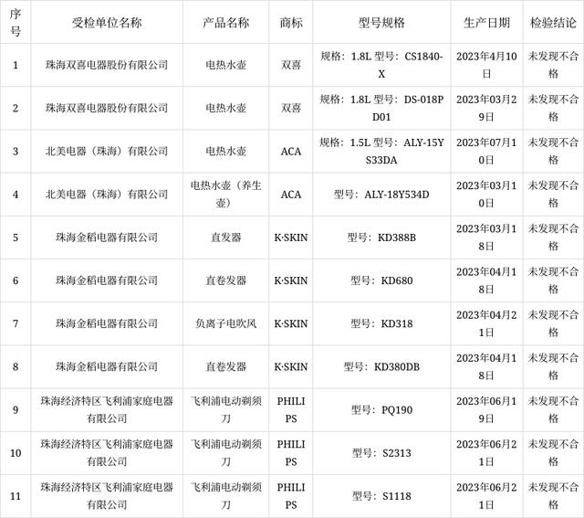 关于2023年广东省珠海市家用电器产品质量监督抽查结果的通告 关于2023年广东省珠海市家用电器产品质量监督抽查结果的通告